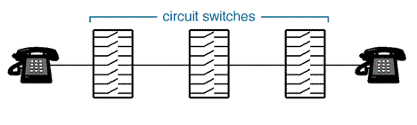 circuit switching